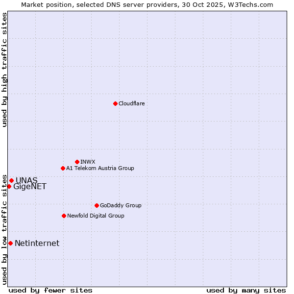Market position of UNAS vs. Netinternet vs. GigeNET