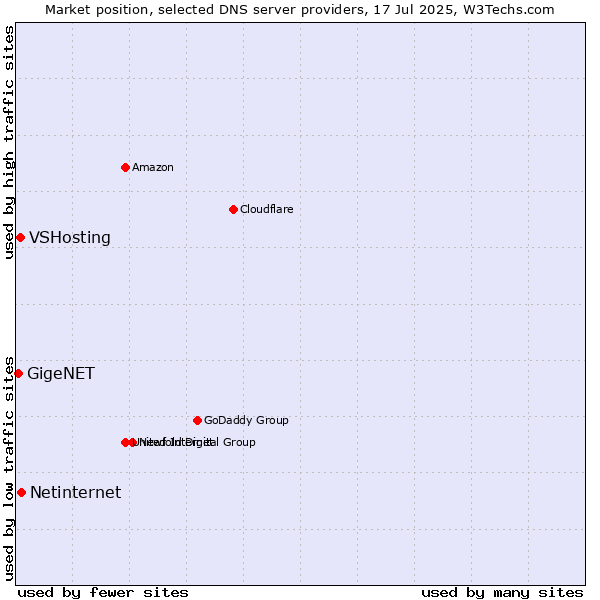 Market position of Netinternet vs. VSHosting vs. GigeNET
