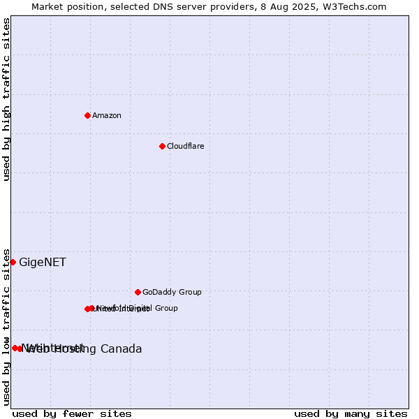 Market position of Web Hosting Canada vs. Netinternet vs. GigeNET