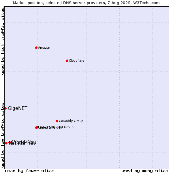 Market position of World4You vs. Netinternet vs. GigeNET