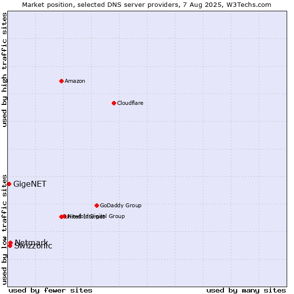 Market position of Netmark vs. Swizzonic vs. GigeNET