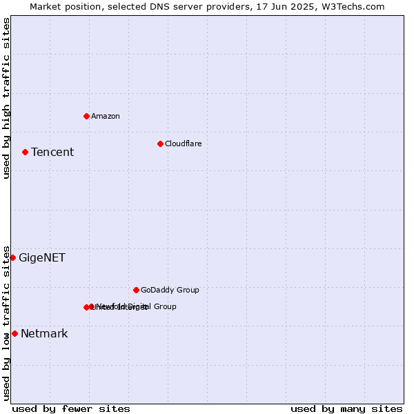Market position of Tencent vs. Netmark vs. GigeNET