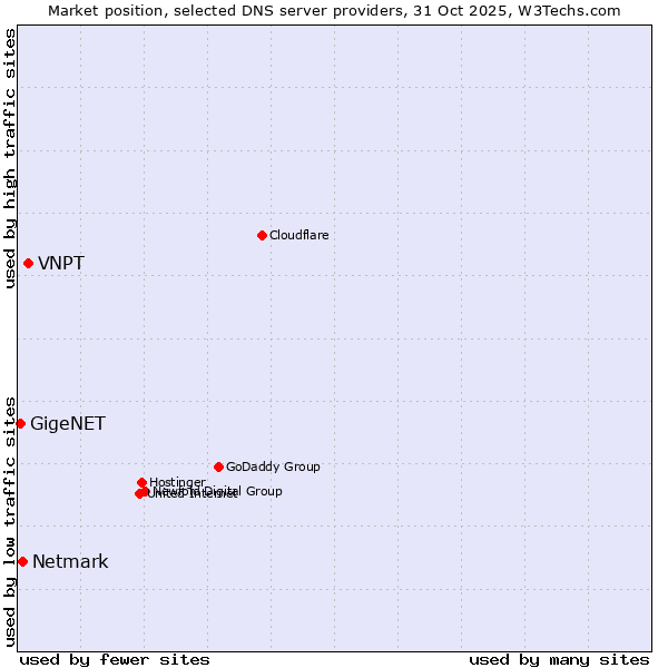 Market position of VNPT vs. Netmark vs. GigeNET