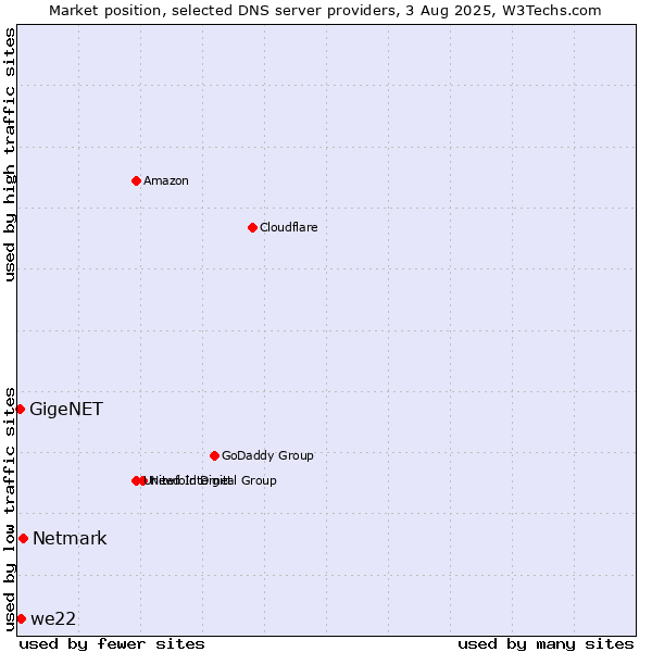 Market position of Netmark vs. we22 vs. GigeNET