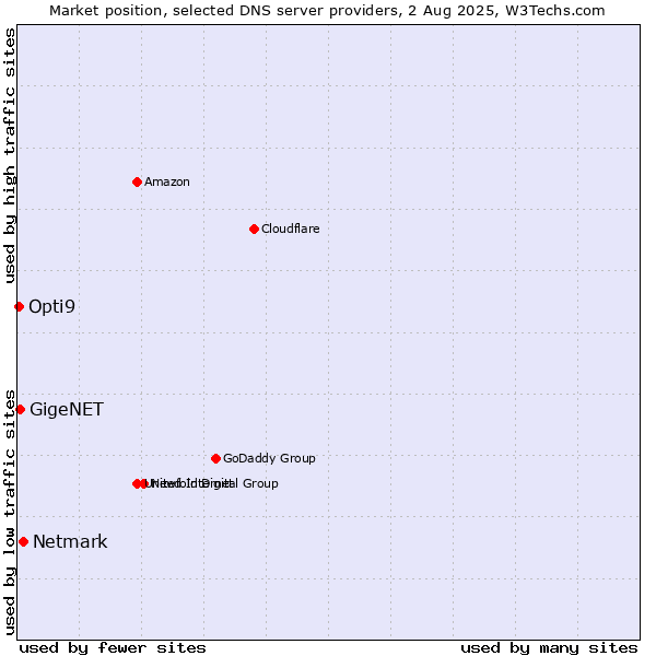 Market position of Netmark vs. GigeNET vs. Opti9
