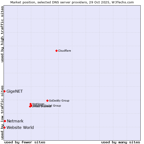 Market position of Netmark vs. GigeNET vs. Website World