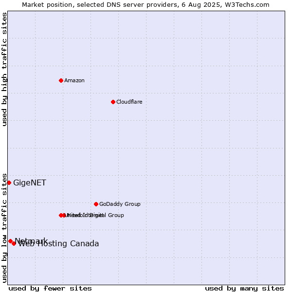 Market position of Web Hosting Canada vs. Netmark vs. GigeNET