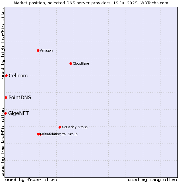 Market position of Cellcom vs. PointDNS vs. GigeNET