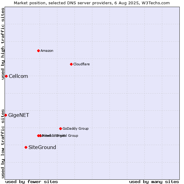 Market position of SiteGround vs. Cellcom vs. GigeNET