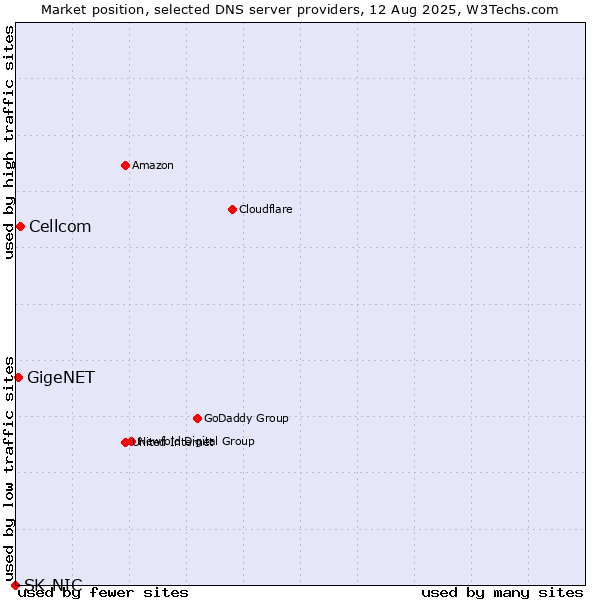 Market position of Cellcom vs. GigeNET vs. SK-NIC