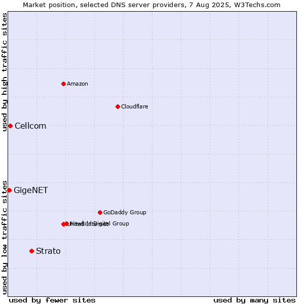 Market position of Strato vs. Cellcom vs. GigeNET
