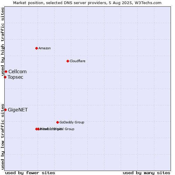 Market position of Cellcom vs. GigeNET vs. Topsec
