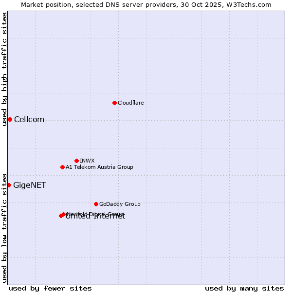 Market position of United Internet vs. Cellcom vs. GigeNET