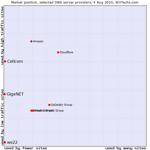 Market position of Cellcom vs. we22 vs. GigeNET