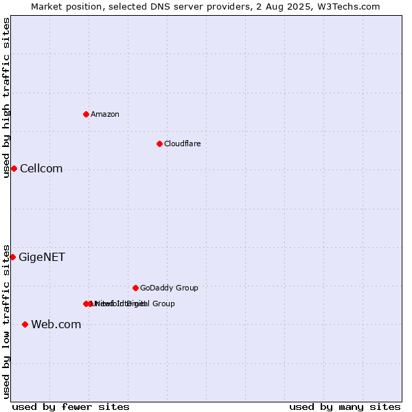 Market position of Web.com vs. Cellcom vs. GigeNET