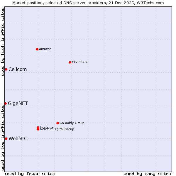 Market position of WebNIC vs. Cellcom vs. GigeNET