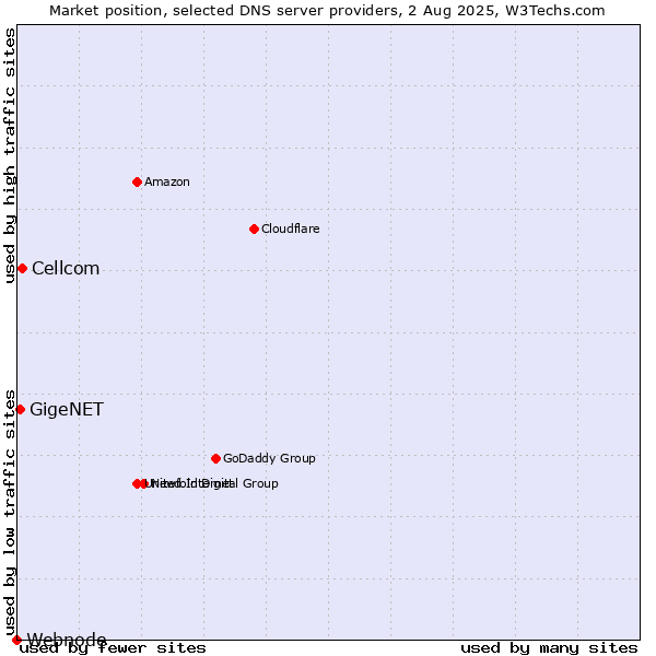 Market position of Cellcom vs. GigeNET vs. Webnode