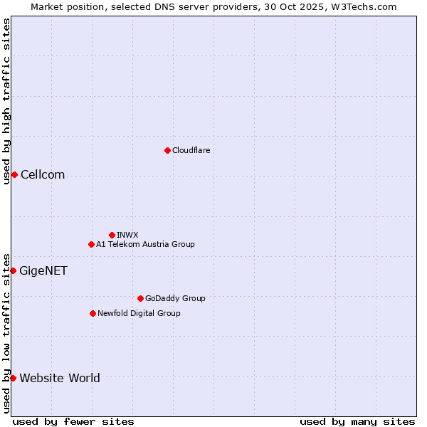 Market position of Cellcom vs. GigeNET vs. Website World