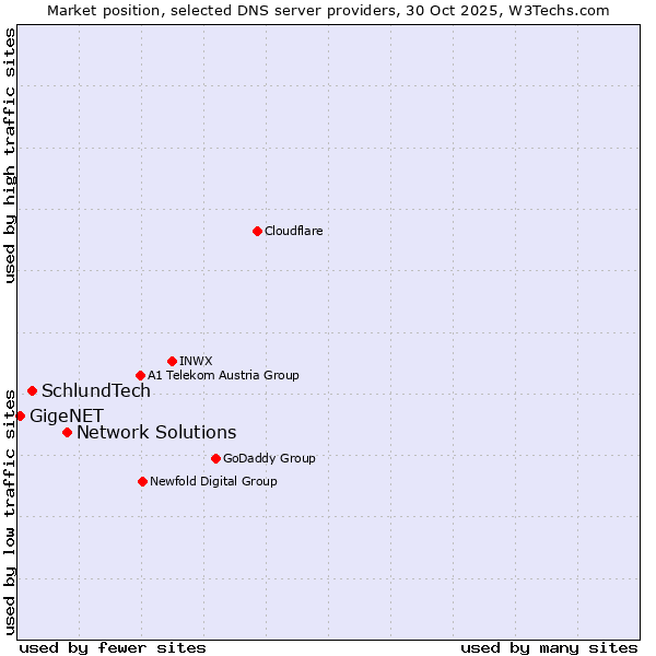 Market position of Network Solutions vs. SchlundTech vs. GigeNET