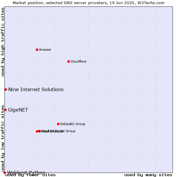 Market position of Nine Internet Solutions vs. GigeNET vs. Webhost Python