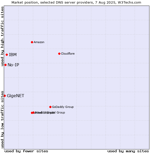 Market position of IBM vs. No-IP vs. GigeNET