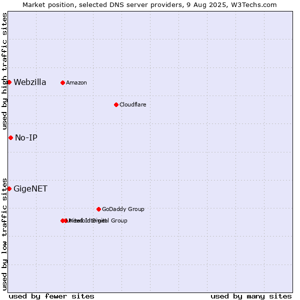 Market position of No-IP vs. GigeNET vs. Webzilla
