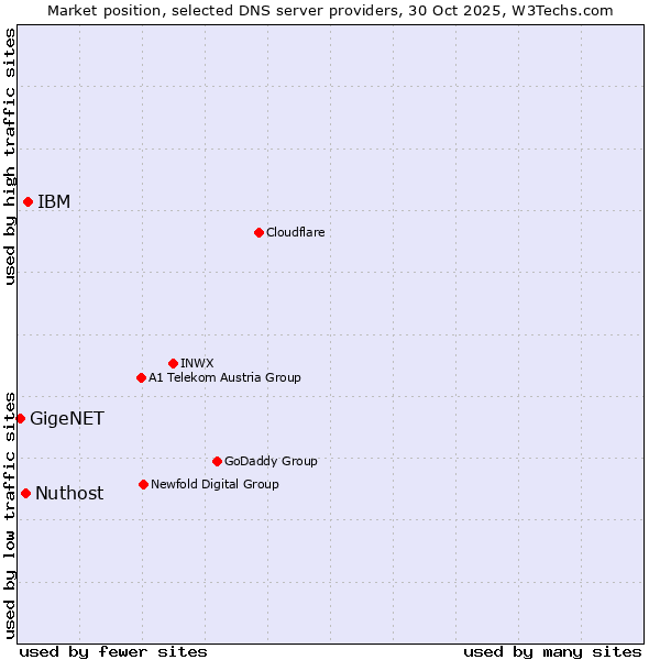 Market position of IBM vs. Nuthost vs. GigeNET