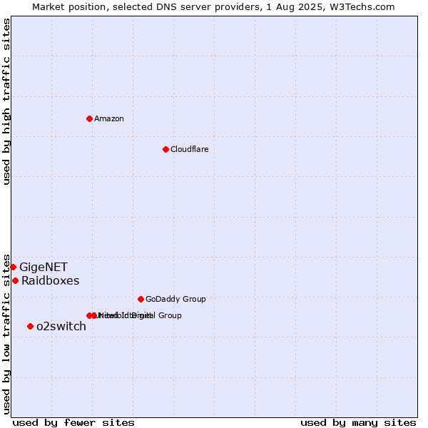 Market position of o2switch vs. Raidboxes vs. GigeNET