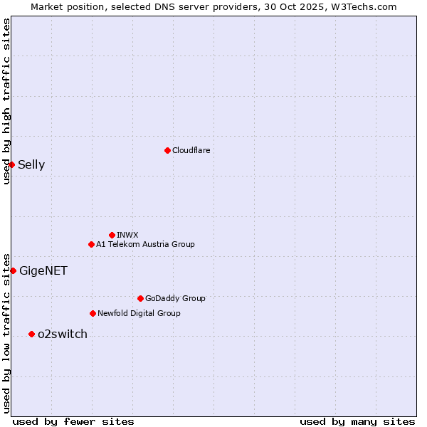 Market position of o2switch vs. GigeNET vs. Selly