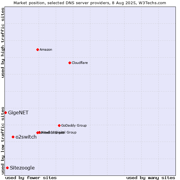 Market position of o2switch vs. Sitezoogle vs. GigeNET