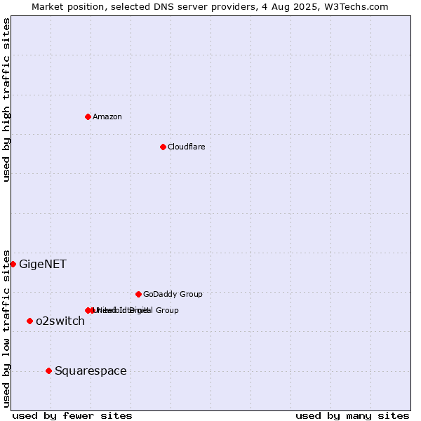 Market position of Squarespace vs. o2switch vs. GigeNET