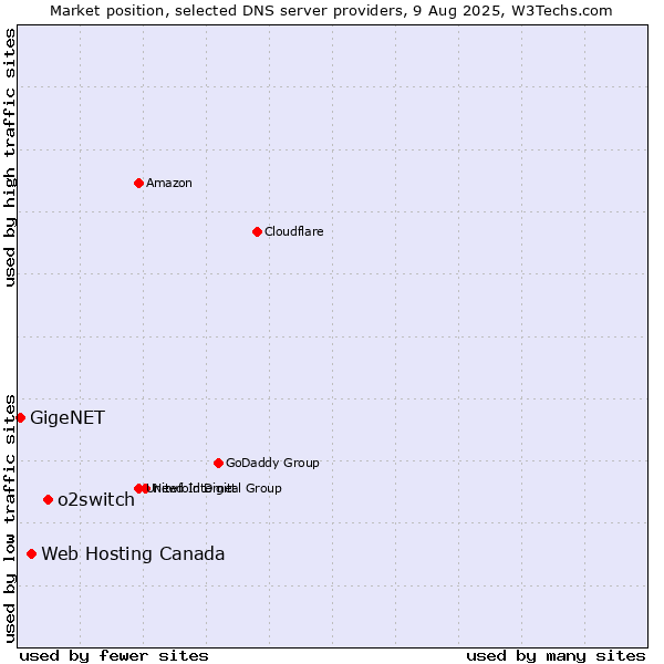 Market position of o2switch vs. Web Hosting Canada vs. GigeNET