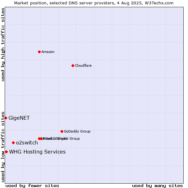 Market position of o2switch vs. WHG Hosting Services vs. GigeNET