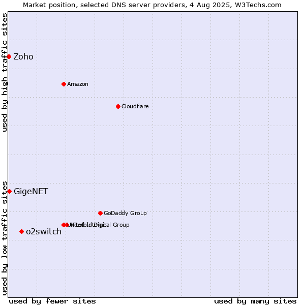 Market position of o2switch vs. GigeNET vs. Zoho