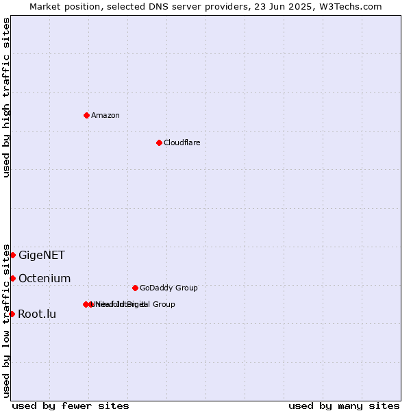 Market position of GigeNET vs. Octenium vs. Root.lu