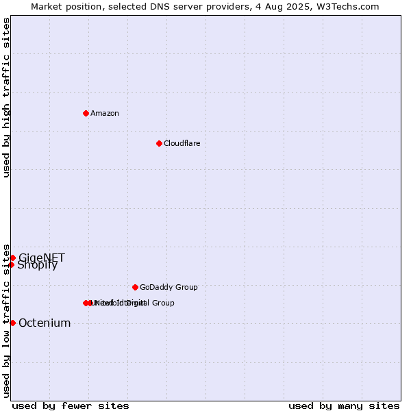 Market position of GigeNET vs. Octenium vs. Shopify