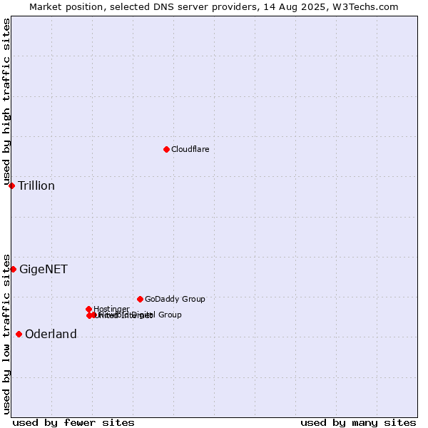 Market position of Oderland vs. GigeNET vs. Trillion