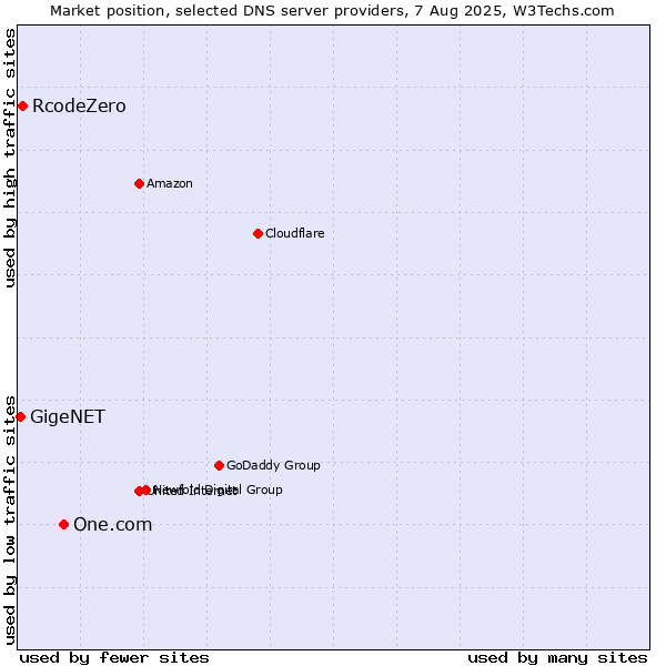 Market position of One.com vs. RcodeZero vs. GigeNET