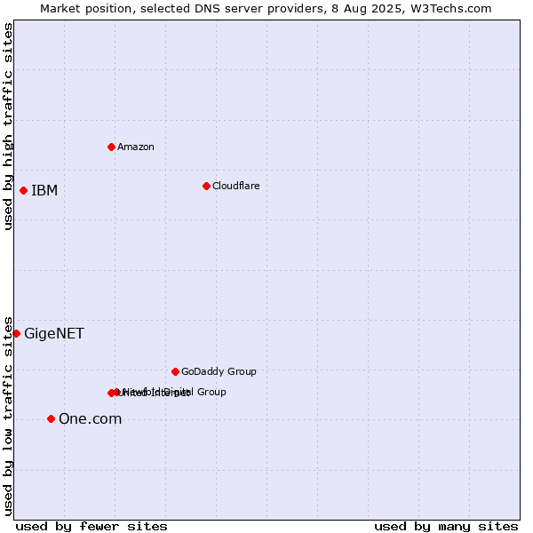 Market position of One.com vs. IBM vs. GigeNET