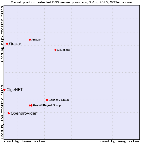 Market position of Openprovider vs. Oracle vs. GigeNET