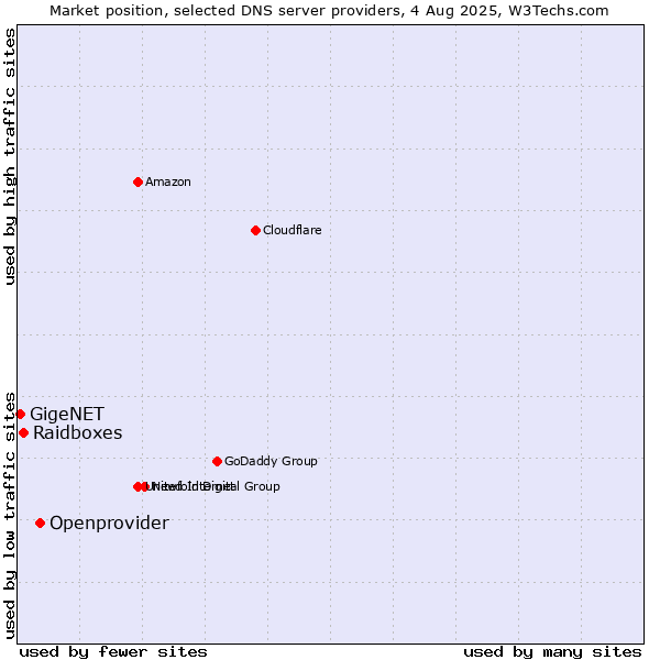 Market position of Openprovider vs. Raidboxes vs. GigeNET