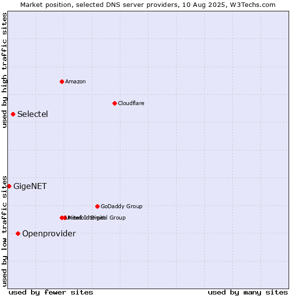 Market position of Openprovider vs. Selectel vs. GigeNET
