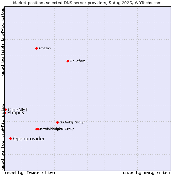 Market position of Openprovider vs. GigeNET vs. Shopify