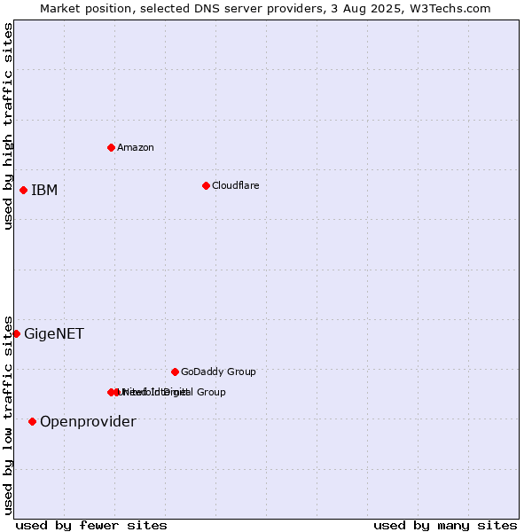 Market position of Openprovider vs. IBM vs. GigeNET