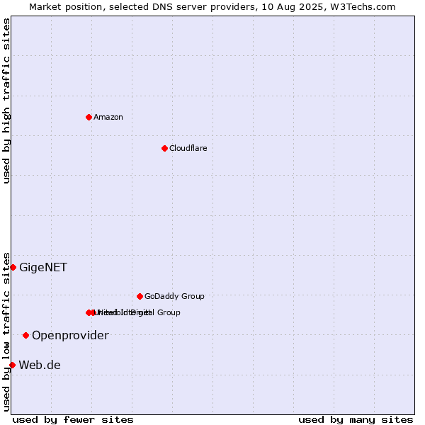 Market position of Openprovider vs. GigeNET vs. Web.de