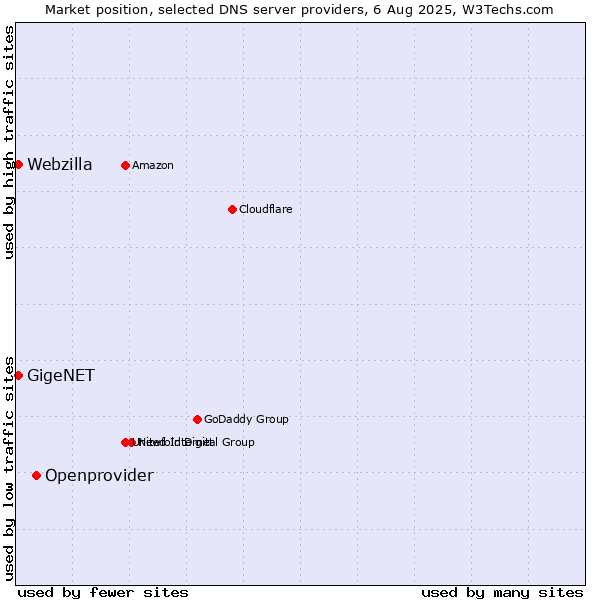 Market position of Openprovider vs. GigeNET vs. Webzilla