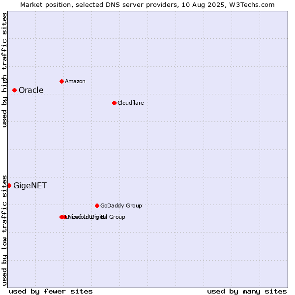 Market position of Oracle vs. GigeNET