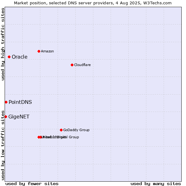 Market position of Oracle vs. PointDNS vs. GigeNET
