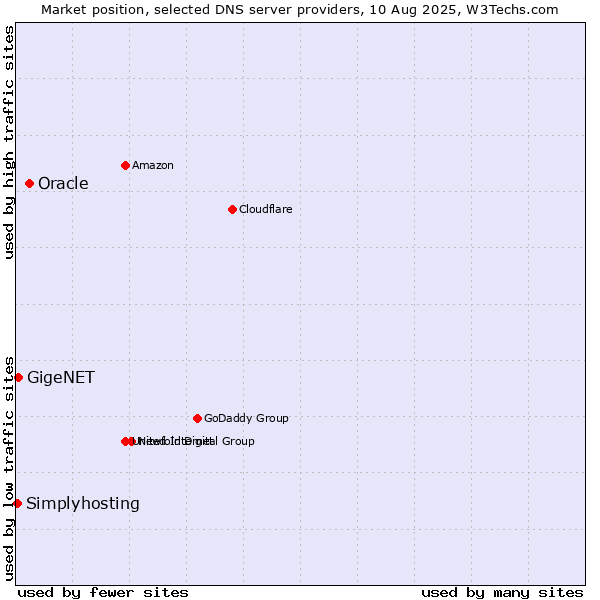 Market position of Oracle vs. GigeNET vs. Simplyhosting
