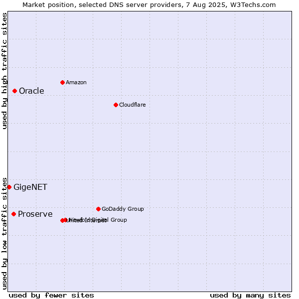 Market position of Oracle vs. Proserve vs. GigeNET